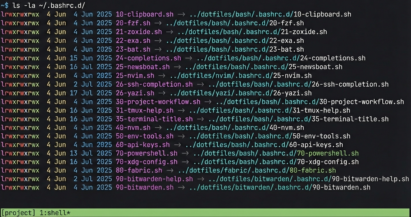 ls -la ~/.bashrc.d/ showing 21 numbered shell config files symlinked via GNU Stow