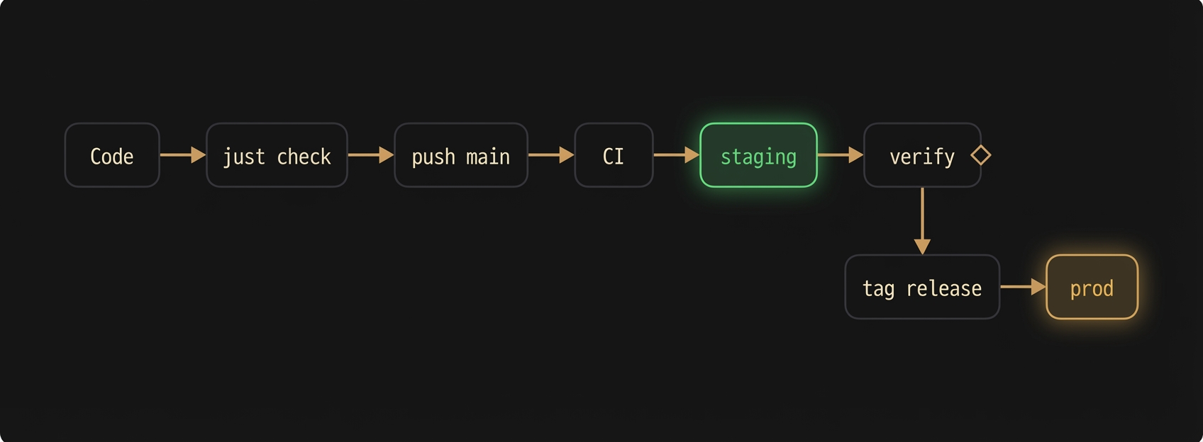 Workflow diagram: Code → just check → push main → CI → staging → verify, then tag release → prod