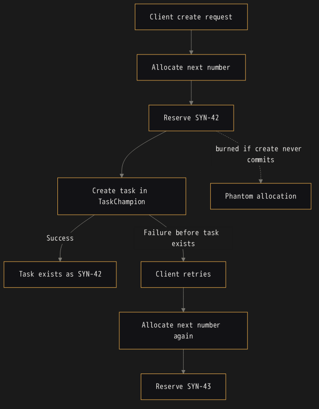 Naive allocation: allocating the number before task creation means failed retries burn keys, producing phantom allocations.