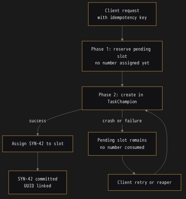 Two-phase allocation: Phase 1 reserves a pending slot, Phase 2 assigns the number atomically with the TaskChampion create.
